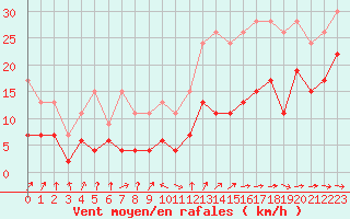 Courbe de la force du vent pour Ile de Groix (56)