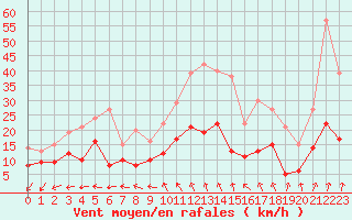 Courbe de la force du vent pour Langres (52) 