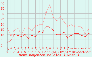 Courbe de la force du vent pour Tours (37)