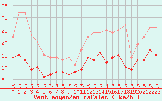 Courbe de la force du vent pour Langres (52) 