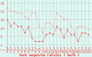 Courbe de la force du vent pour Cazaux (33)
