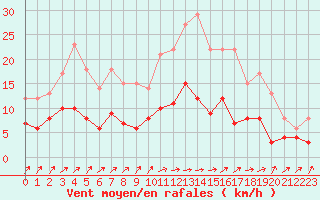 Courbe de la force du vent pour Le Mans (72)