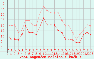 Courbe de la force du vent pour Cap Sagro (2B)