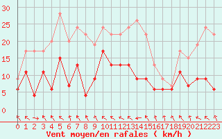 Courbe de la force du vent pour Saint-Girons (09)