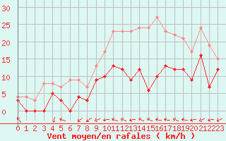 Courbe de la force du vent pour Chteauroux (36)