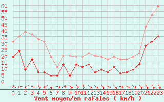 Courbe de la force du vent pour Salon-de-Provence (13)