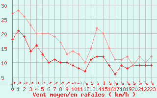 Courbe de la force du vent pour Chlons-en-Champagne (51)