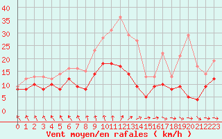 Courbe de la force du vent pour Tours (37)