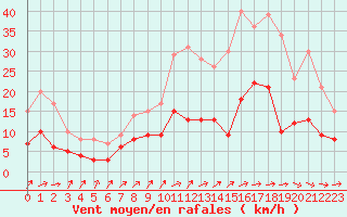 Courbe de la force du vent pour Trappes (78)