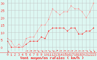 Courbe de la force du vent pour Angers-Beaucouz (49)