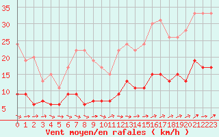 Courbe de la force du vent pour Belfort-Dorans (90)
