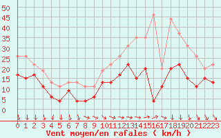 Courbe de la force du vent pour Orlans (45)