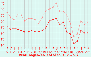 Courbe de la force du vent pour Cap Gris-Nez (62)