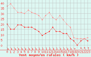Courbe de la force du vent pour Lannion (22)