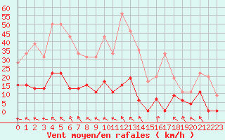 Courbe de la force du vent pour Mende - Chabrits (48)
