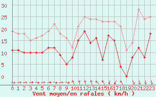 Courbe de la force du vent pour Solenzara - Base arienne (2B)