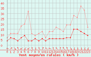 Courbe de la force du vent pour Aubenas - Lanas (07)