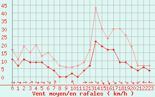 Courbe de la force du vent pour Mont-de-Marsan (40)