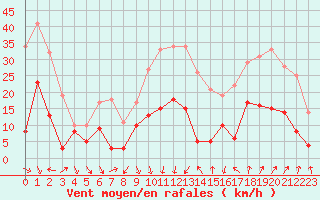 Courbe de la force du vent pour Nmes - Courbessac (30)