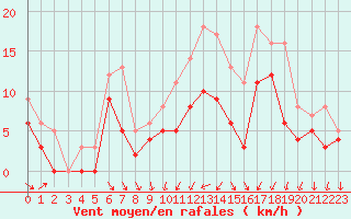 Courbe de la force du vent pour Chteaudun (28)