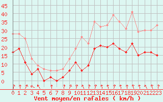 Courbe de la force du vent pour Lyon - Bron (69)