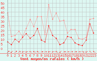 Courbe de la force du vent pour Cap Corse (2B)