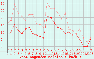 Courbe de la force du vent pour Biscarrosse (40)