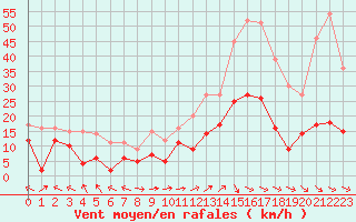 Courbe de la force du vent pour Mende - Chabrits (48)