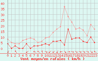 Courbe de la force du vent pour Mcon (71)