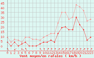 Courbe de la force du vent pour Grenoble/agglo Le Versoud (38)