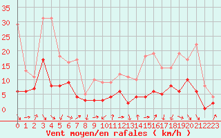 Courbe de la force du vent pour Auch (32)