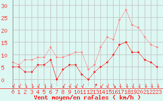 Courbe de la force du vent pour Le Bourget (93)