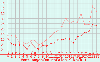 Courbe de la force du vent pour Orlans (45)