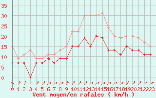 Courbe de la force du vent pour Ile du Levant (83)