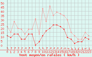 Courbe de la force du vent pour Cazaux (33)