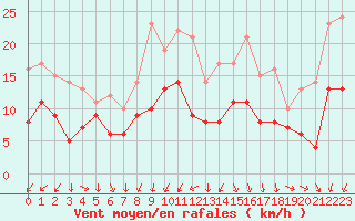 Courbe de la force du vent pour Bordeaux (33)