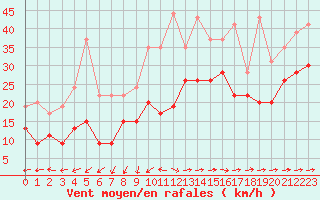 Courbe de la force du vent pour Istres (13)