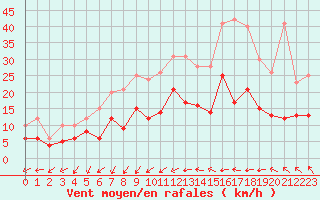 Courbe de la force du vent pour Le Mans (72)