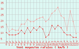 Courbe de la force du vent pour La Roche-sur-Yon (85)