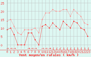 Courbe de la force du vent pour Dieppe (76)