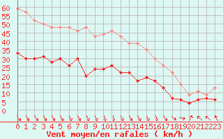 Courbe de la force du vent pour Boulogne (62)