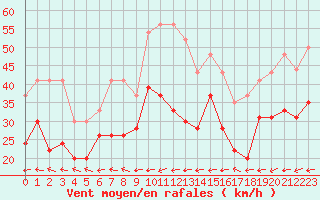 Courbe de la force du vent pour Ile Rousse (2B)