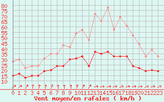 Courbe de la force du vent pour Tours (37)