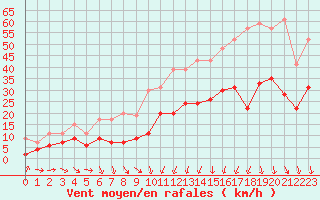 Courbe de la force du vent pour Nmes - Garons (30)