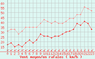 Courbe de la force du vent pour Pointe de Chassiron (17)