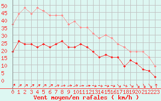 Courbe de la force du vent pour Cap de la Hve (76)
