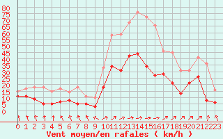 Courbe de la force du vent pour Ble / Mulhouse (68)
