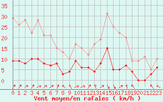 Courbe de la force du vent pour Brive-Souillac (19)