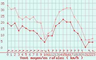 Courbe de la force du vent pour Saint-Nazaire (44)