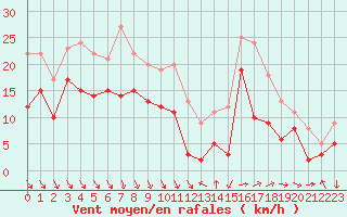 Courbe de la force du vent pour Rodez (12)
